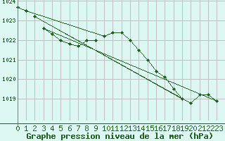 Courbe de la pression atmosphrique pour Six-Fours (83)