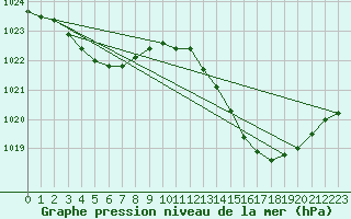Courbe de la pression atmosphrique pour Bergerac (24)