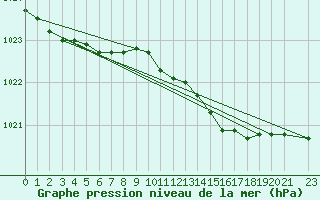 Courbe de la pression atmosphrique pour Buholmrasa Fyr