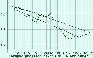 Courbe de la pression atmosphrique pour La Beaume (05)