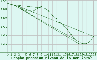 Courbe de la pression atmosphrique pour Guidel (56)