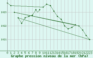 Courbe de la pression atmosphrique pour Northolt