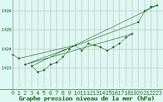 Courbe de la pression atmosphrique pour Santander (Esp)