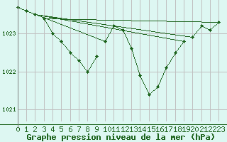 Courbe de la pression atmosphrique pour Grandfresnoy (60)