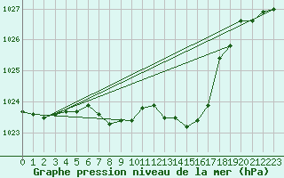 Courbe de la pression atmosphrique pour Beznau