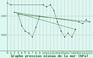 Courbe de la pression atmosphrique pour Solenzara - Base arienne (2B)