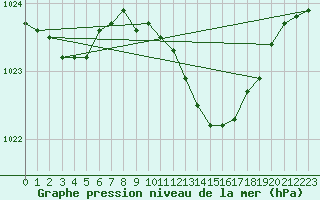 Courbe de la pression atmosphrique pour Melle (Be)