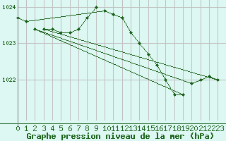 Courbe de la pression atmosphrique pour Ferder Fyr