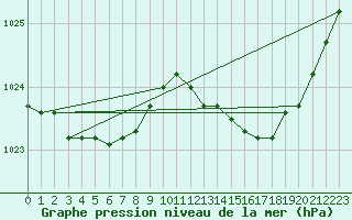 Courbe de la pression atmosphrique pour Chivres (Be)