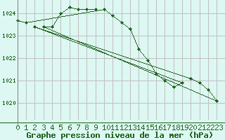 Courbe de la pression atmosphrique pour Melle (Be)