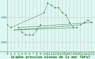 Courbe de la pression atmosphrique pour Brignogan (29)