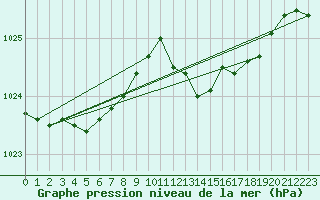 Courbe de la pression atmosphrique pour Sermange-Erzange (57)