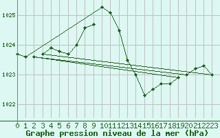 Courbe de la pression atmosphrique pour Tarbes (65)