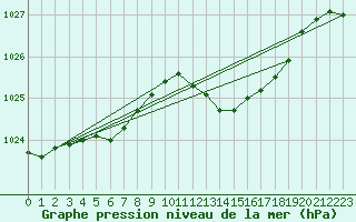 Courbe de la pression atmosphrique pour Le Bourget (93)