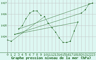 Courbe de la pression atmosphrique pour Wdenswil