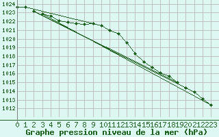 Courbe de la pression atmosphrique pour Biscarrosse (40)