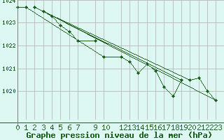 Courbe de la pression atmosphrique pour Kvamskogen-Jonshogdi 