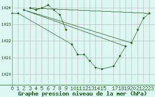 Courbe de la pression atmosphrique pour Trysil Vegstasjon