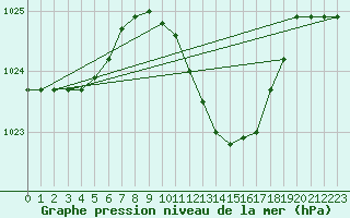 Courbe de la pression atmosphrique pour Grosseto
