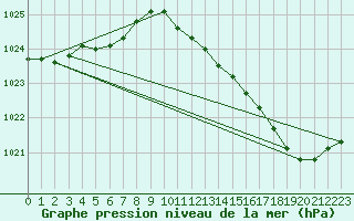 Courbe de la pression atmosphrique pour Sandillon (45)