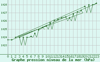 Courbe de la pression atmosphrique pour Leknes