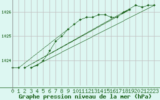 Courbe de la pression atmosphrique pour Cuxhaven