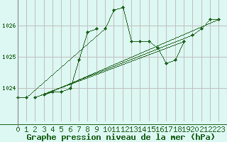 Courbe de la pression atmosphrique pour Capo Caccia