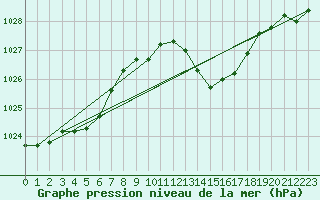 Courbe de la pression atmosphrique pour Gibraltar (UK)