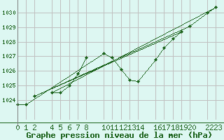 Courbe de la pression atmosphrique pour guilas