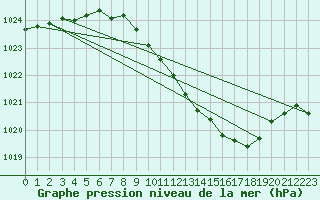 Courbe de la pression atmosphrique pour Lahr (All)