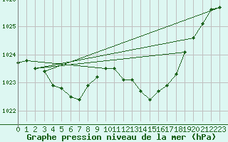 Courbe de la pression atmosphrique pour Lyon - Saint-Exupry (69)