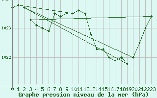 Courbe de la pression atmosphrique pour Dijon / Longvic (21)