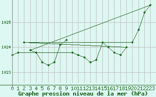 Courbe de la pression atmosphrique pour Selonnet (04)