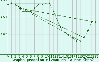 Courbe de la pression atmosphrique pour Le Luc (83)