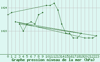 Courbe de la pression atmosphrique pour Ile Rousse (2B)
