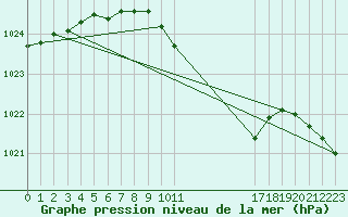 Courbe de la pression atmosphrique pour Hirsova