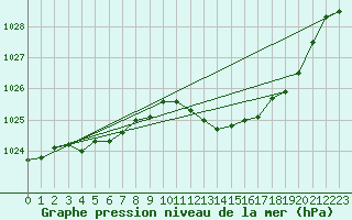 Courbe de la pression atmosphrique pour Ble / Mulhouse (68)