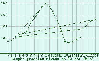 Courbe de la pression atmosphrique pour Sisteron (04)