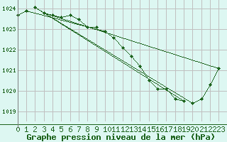 Courbe de la pression atmosphrique pour Buzenol (Be)