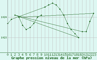 Courbe de la pression atmosphrique pour Abbeville (80)