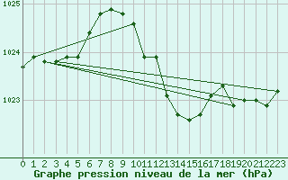 Courbe de la pression atmosphrique pour Schauenburg-Elgershausen