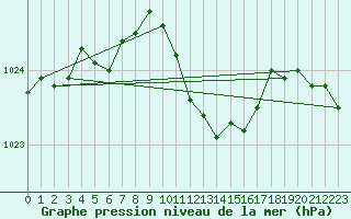 Courbe de la pression atmosphrique pour Wolfsegg