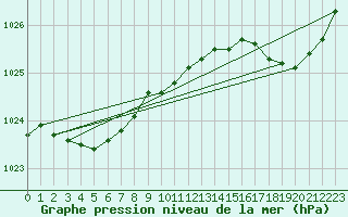 Courbe de la pression atmosphrique pour Landivisiau (29)