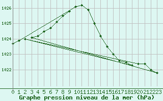 Courbe de la pression atmosphrique pour Ile du Levant (83)