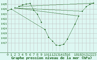 Courbe de la pression atmosphrique pour Murau