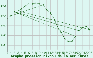 Courbe de la pression atmosphrique pour Karlstad Flygplats