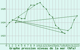 Courbe de la pression atmosphrique pour Remich (Lu)