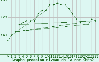 Courbe de la pression atmosphrique pour Trelly (50)