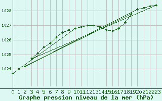 Courbe de la pression atmosphrique pour Quickborn