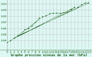 Courbe de la pression atmosphrique pour Herhet (Be)